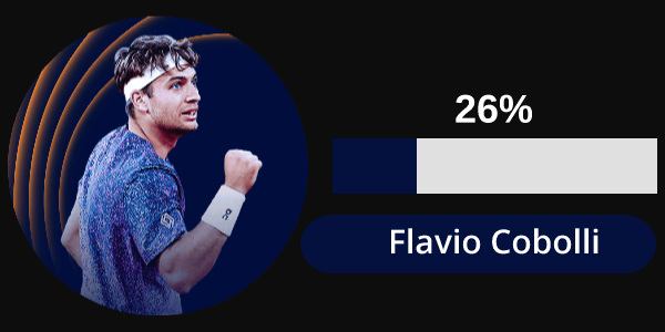 Voter pour Flavio Cobolli